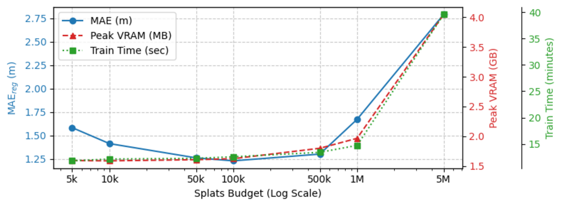 Accuracy efficiency trade-off under different splat budgets