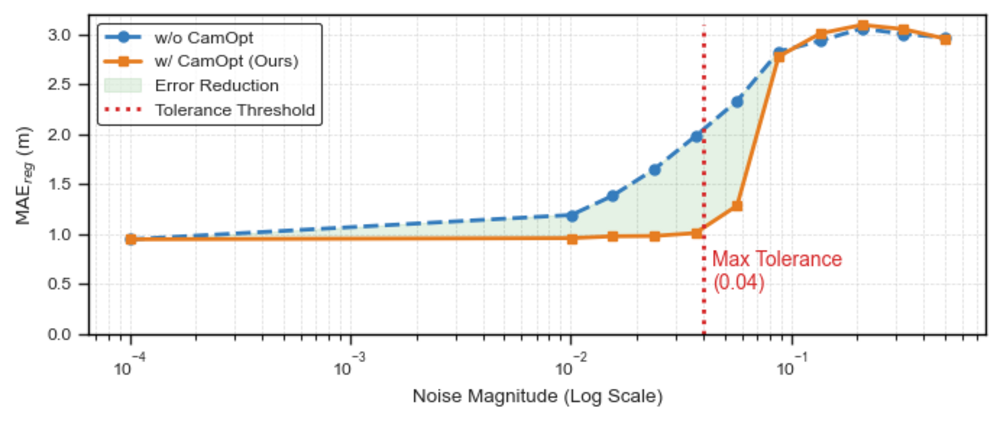 Camera optimization tolerance analysis