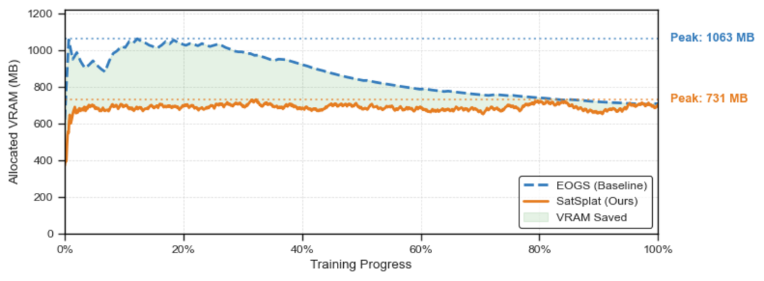 VRAM usage trajectory during training